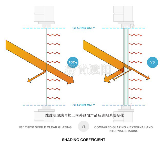 玻璃窗戶遮陽系數與內外遮陽