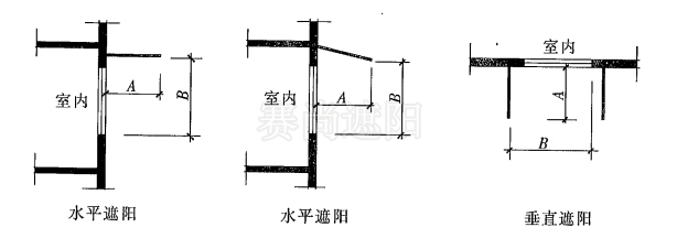 圖1，遮陽板外挑系數（PF) 計算示意