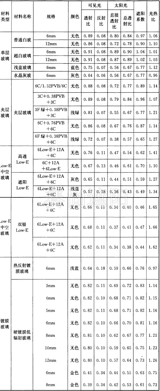 建筑玻璃的光熱參數值