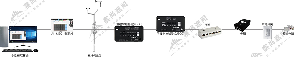 圖3：同步窗簾SMI應用控制系統(tǒng)示意圖